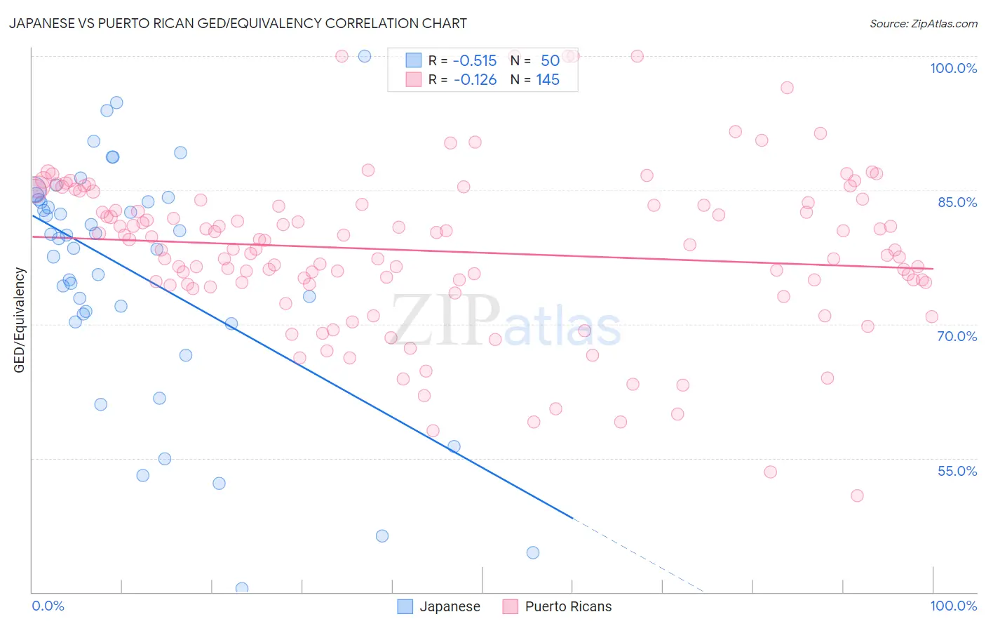 Japanese vs Puerto Rican GED/Equivalency