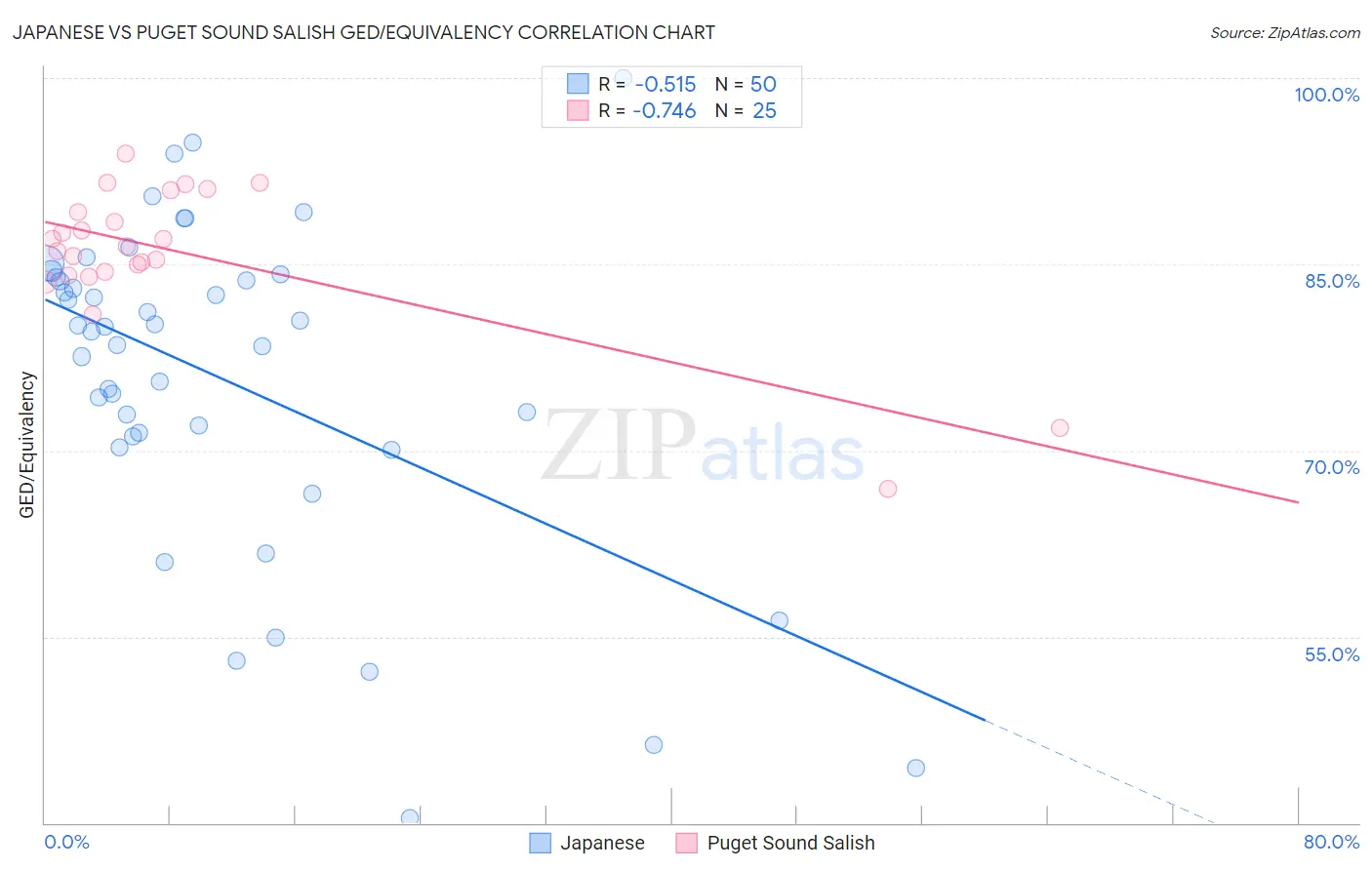 Japanese vs Puget Sound Salish GED/Equivalency