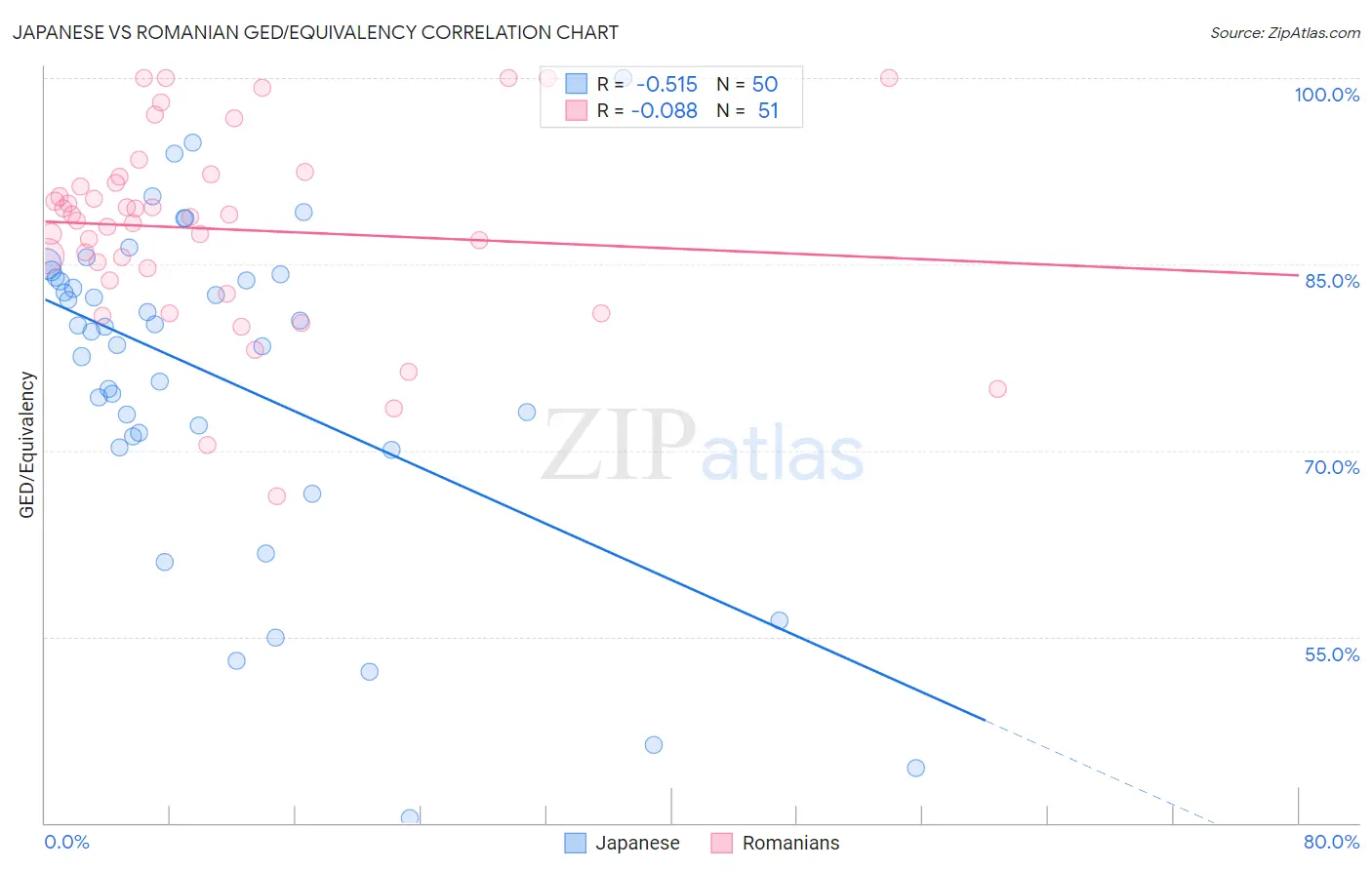 Japanese vs Romanian GED/Equivalency