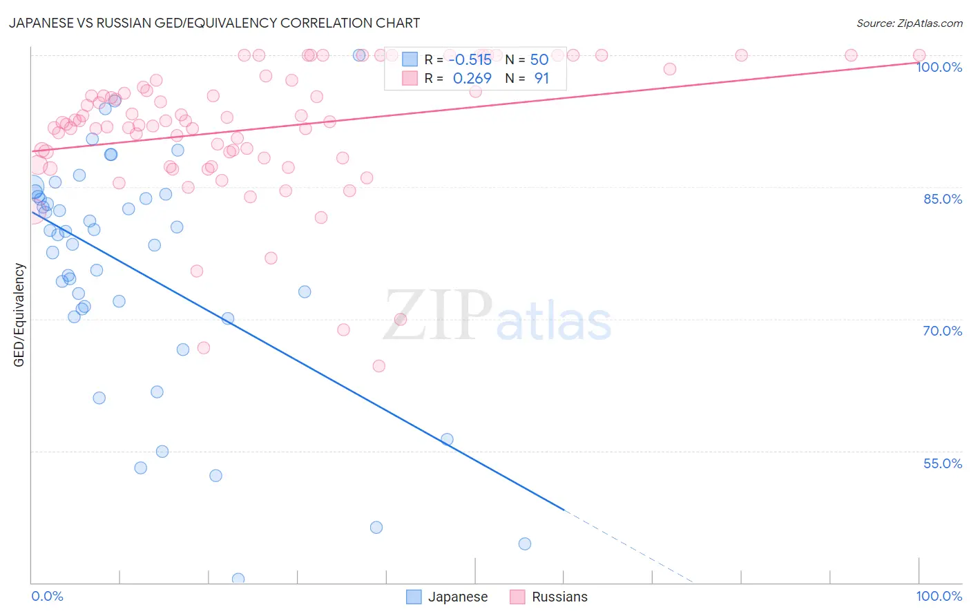 Japanese vs Russian GED/Equivalency