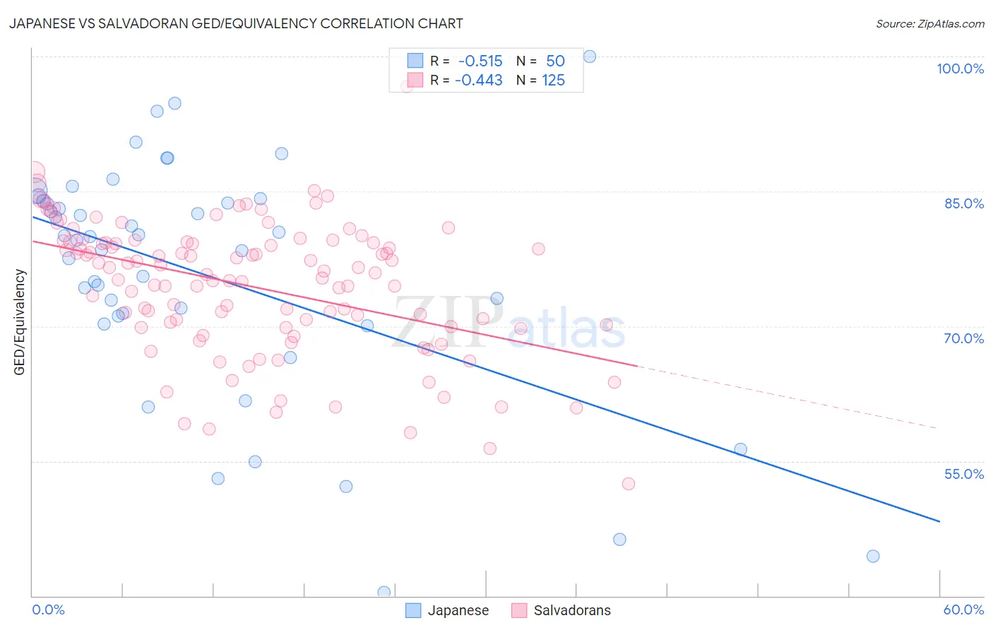 Japanese vs Salvadoran GED/Equivalency