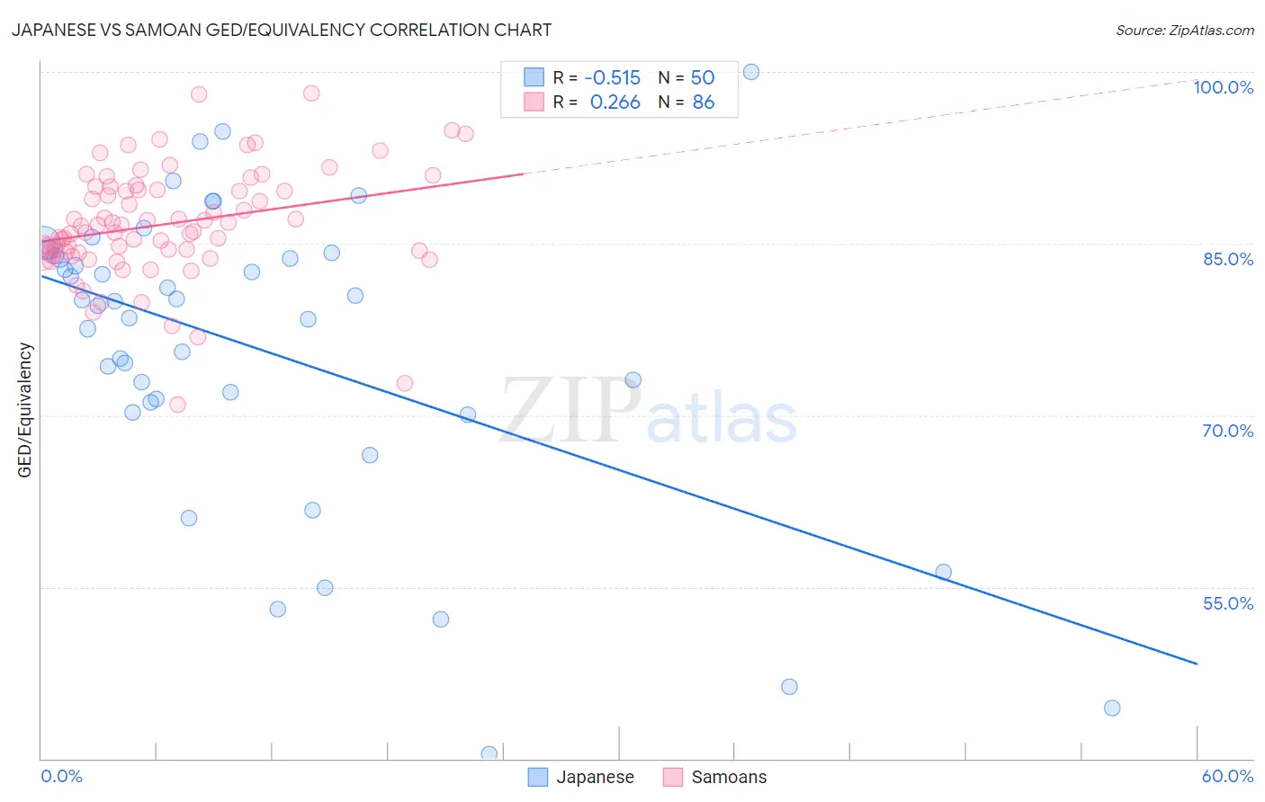 Japanese vs Samoan GED/Equivalency