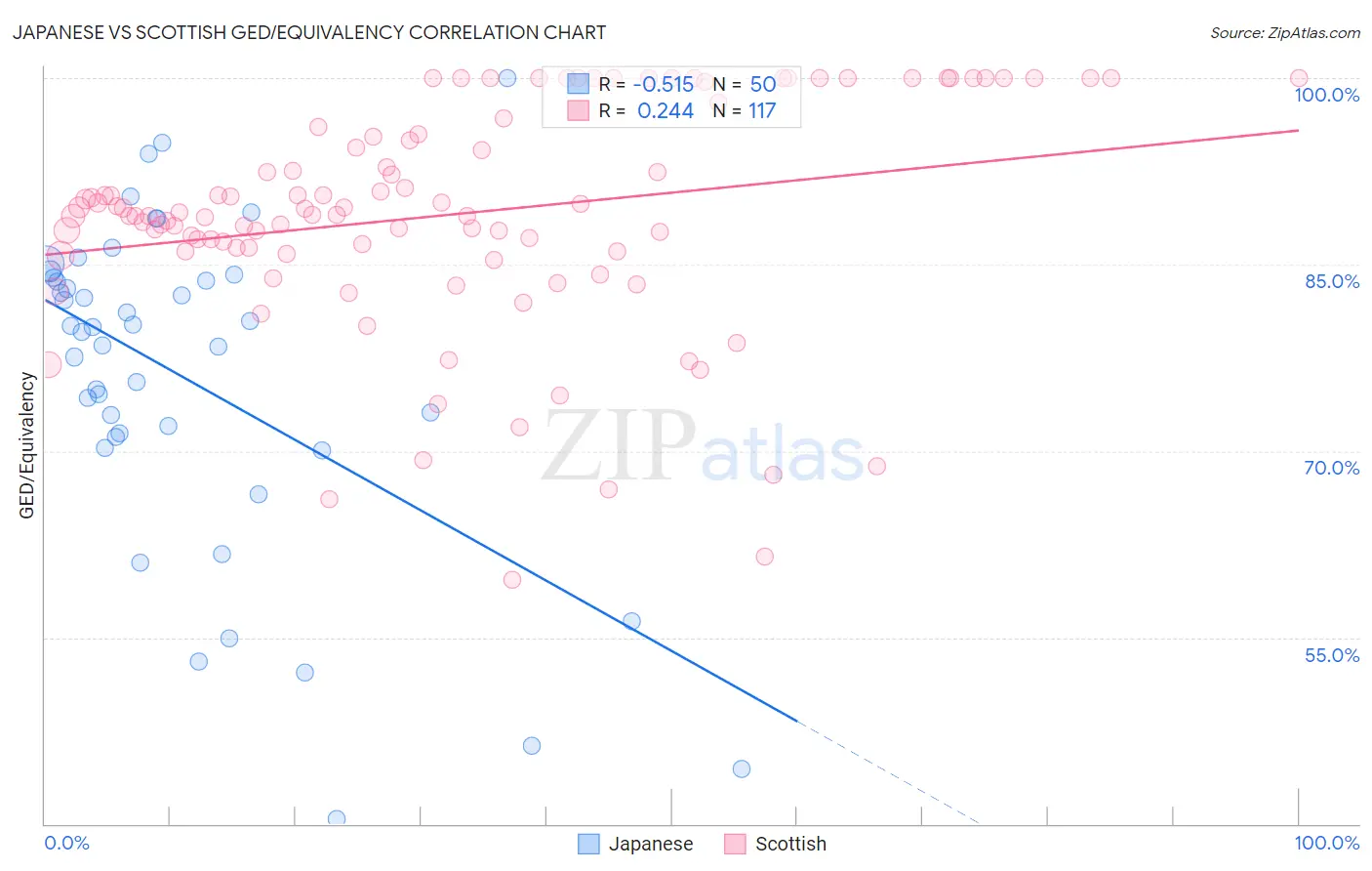 Japanese vs Scottish GED/Equivalency