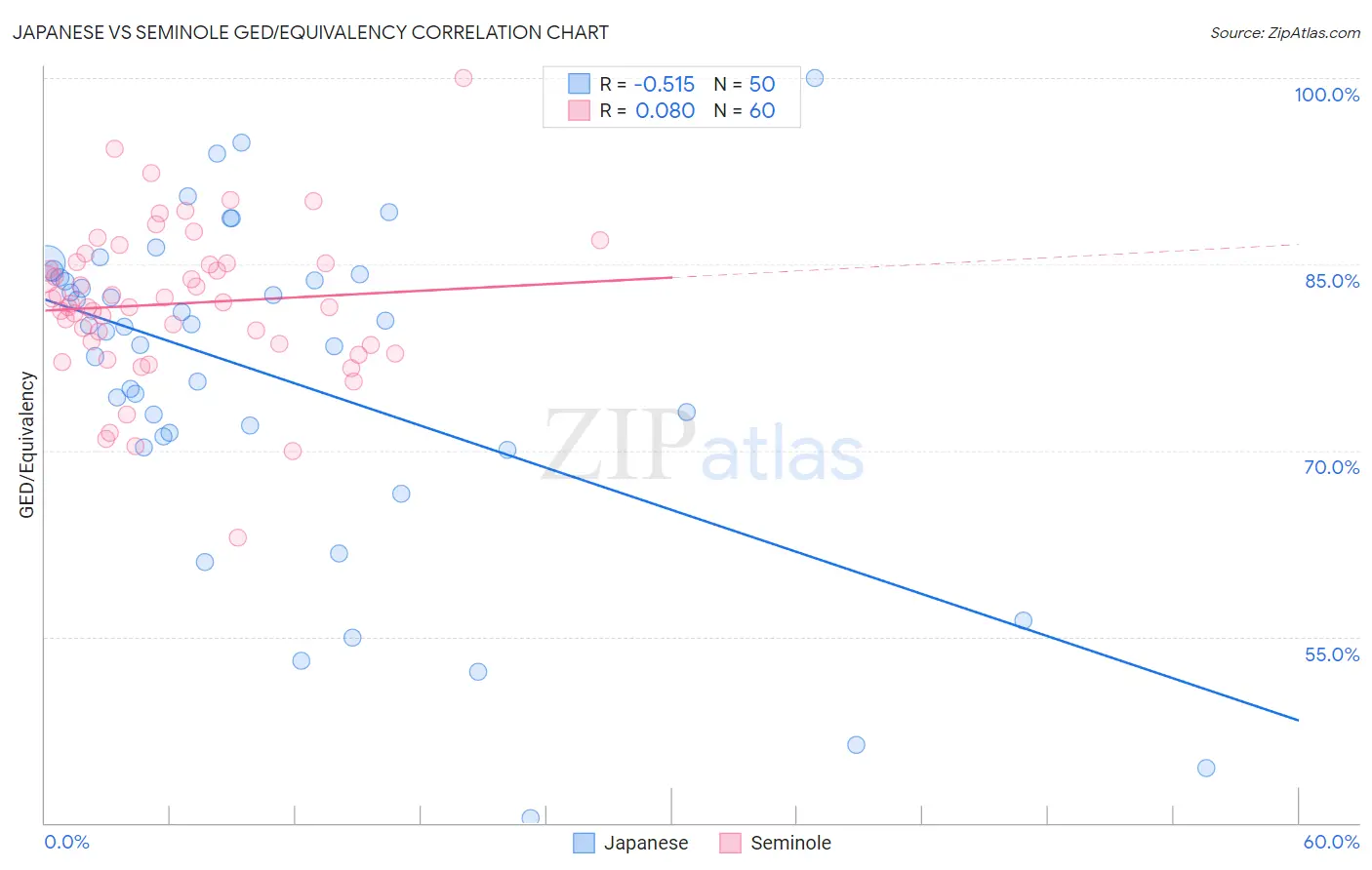 Japanese vs Seminole GED/Equivalency