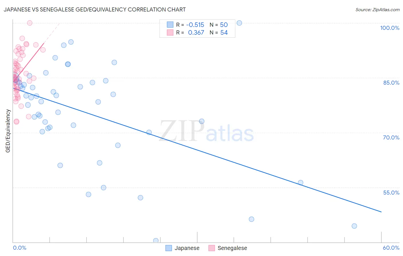 Japanese vs Senegalese GED/Equivalency