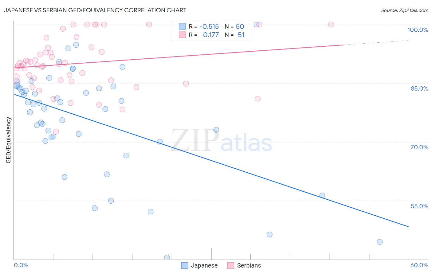 Japanese vs Serbian GED/Equivalency