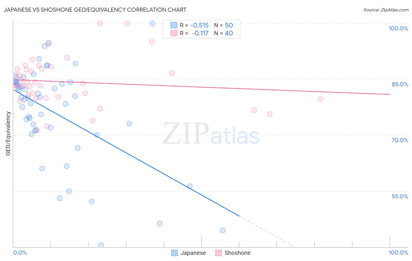 Japanese vs Shoshone GED/Equivalency