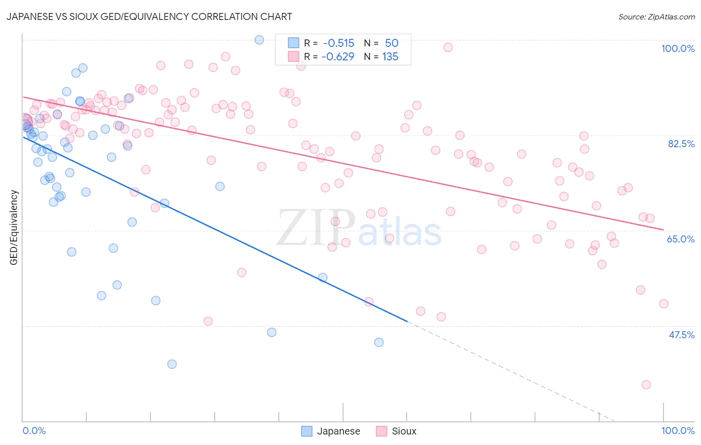 Japanese vs Sioux GED/Equivalency