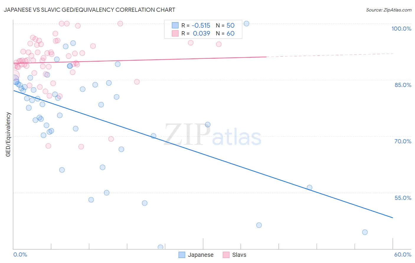 Japanese vs Slavic GED/Equivalency