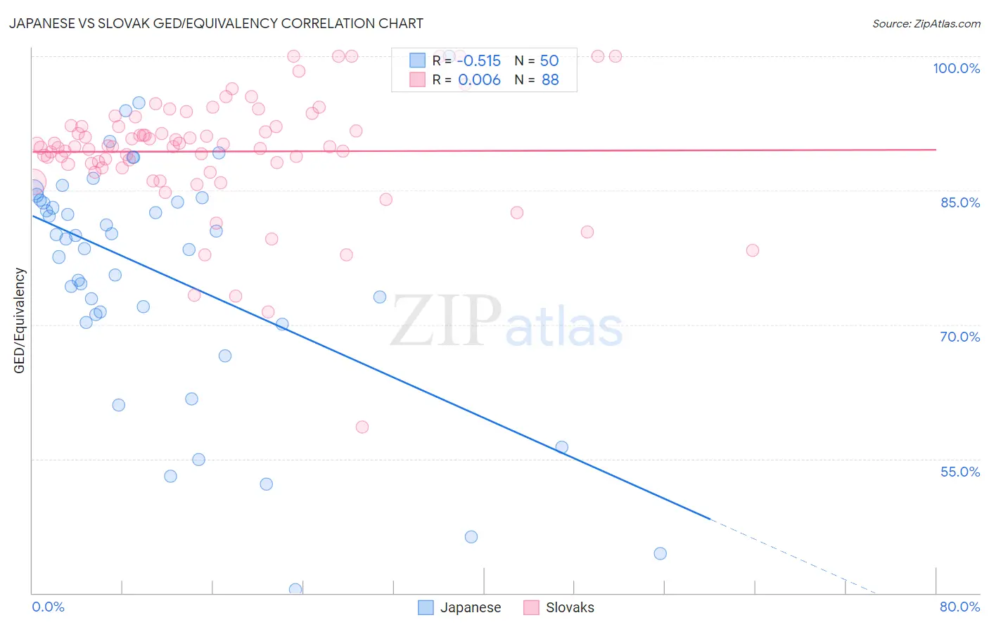 Japanese vs Slovak GED/Equivalency