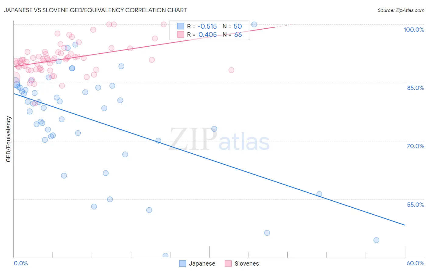 Japanese vs Slovene GED/Equivalency