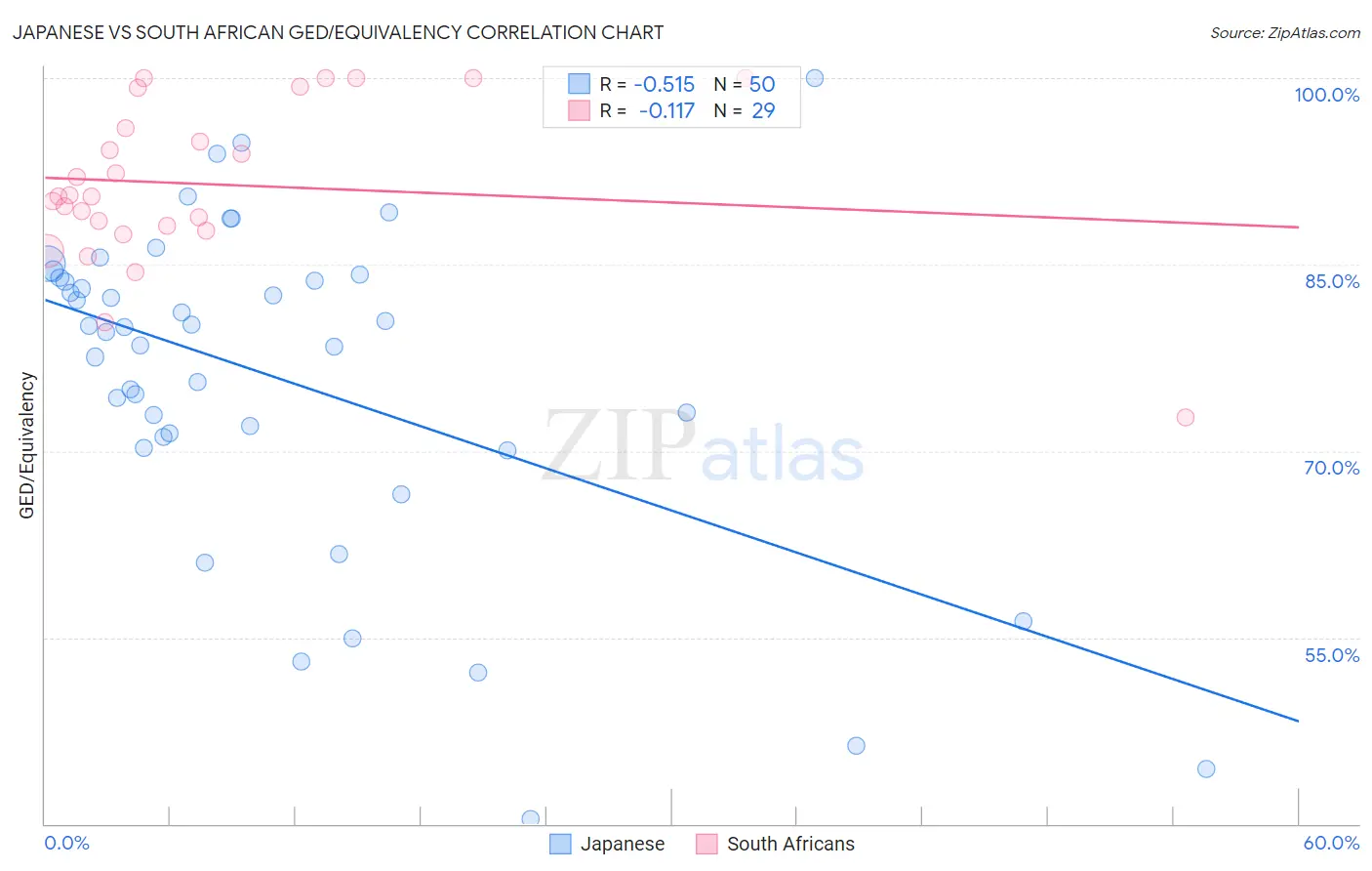 Japanese vs South African GED/Equivalency