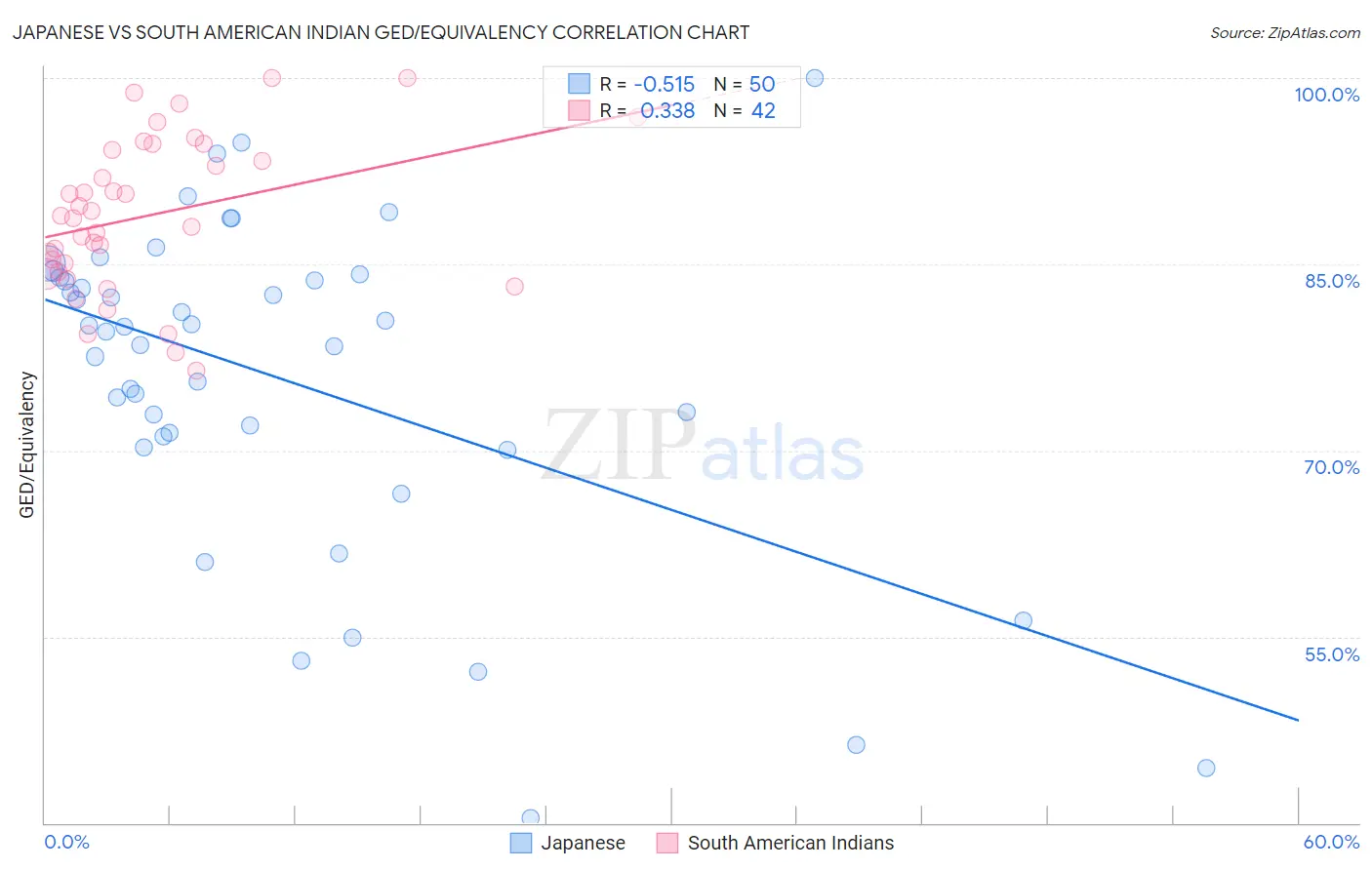 Japanese vs South American Indian GED/Equivalency