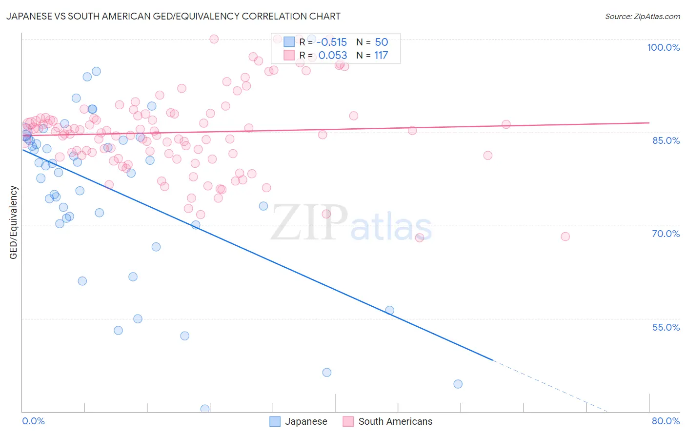 Japanese vs South American GED/Equivalency