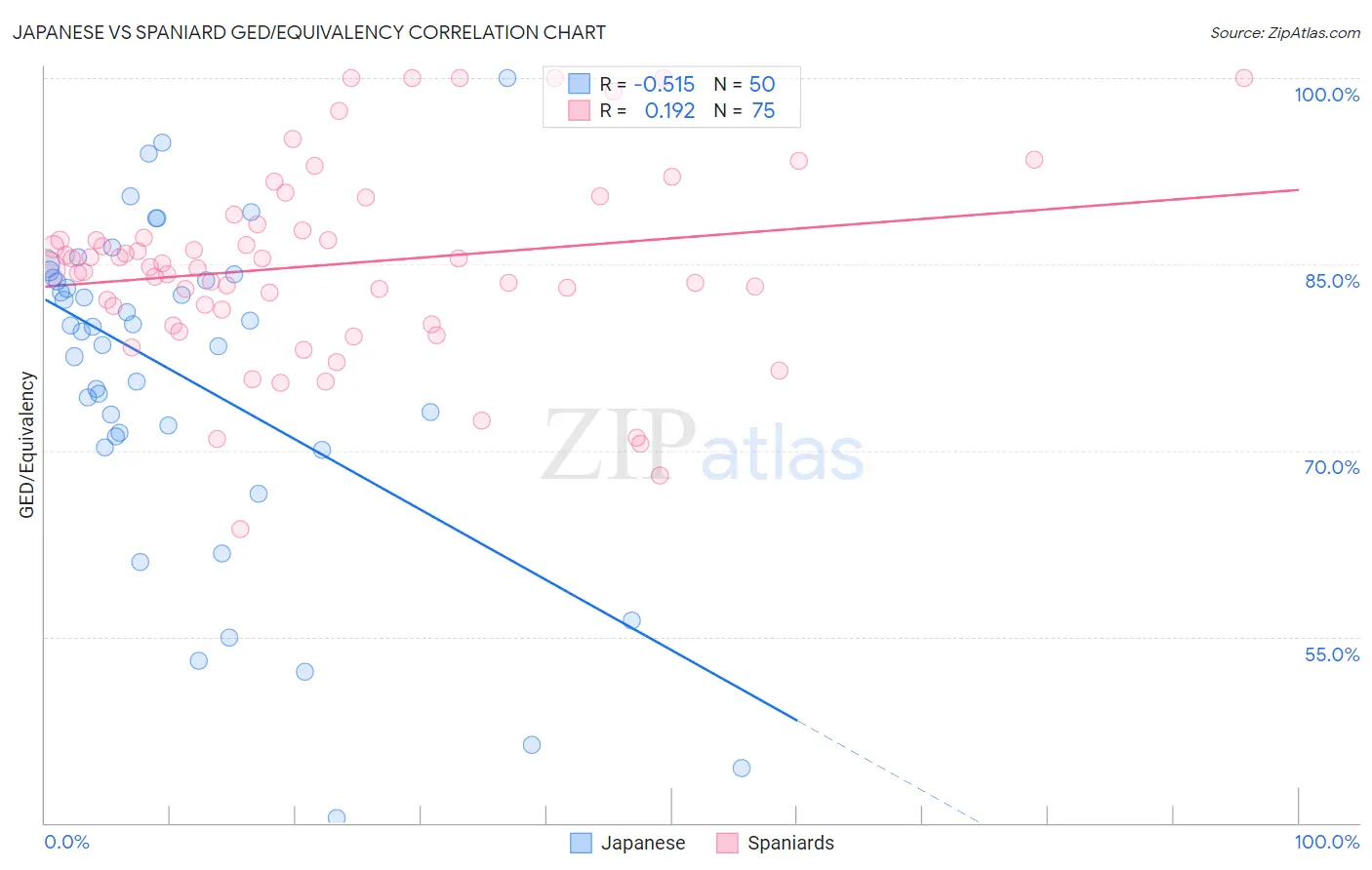 Japanese vs Spaniard GED/Equivalency