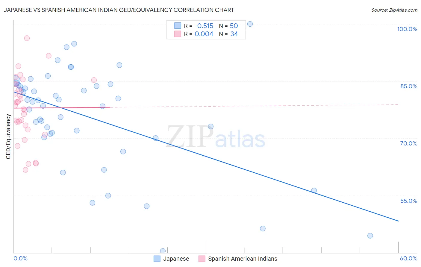 Japanese vs Spanish American Indian GED/Equivalency