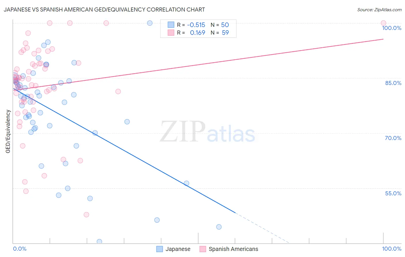 Japanese vs Spanish American GED/Equivalency