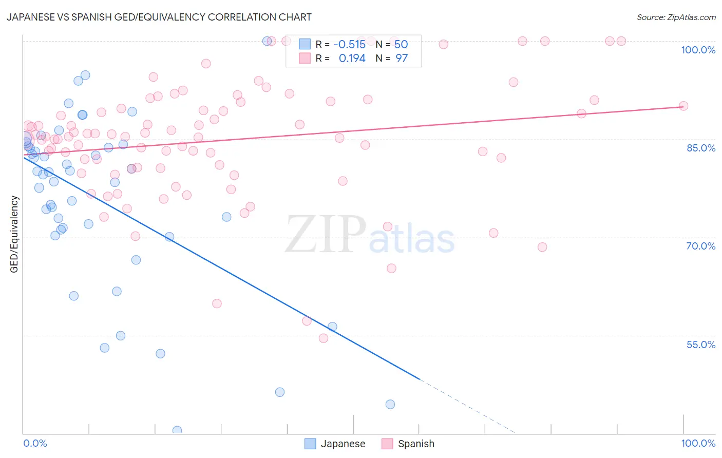 Japanese vs Spanish GED/Equivalency