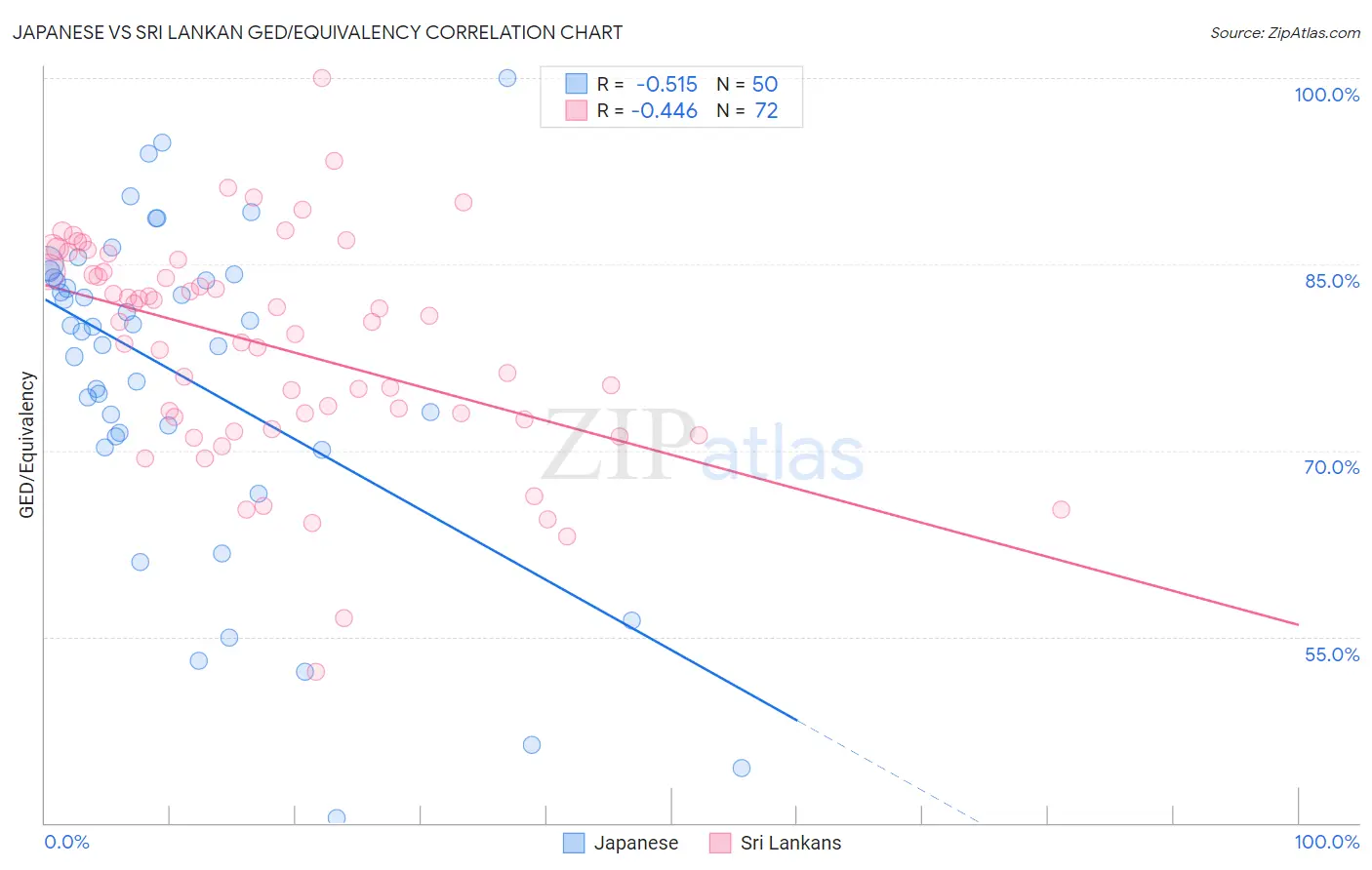 Japanese vs Sri Lankan GED/Equivalency