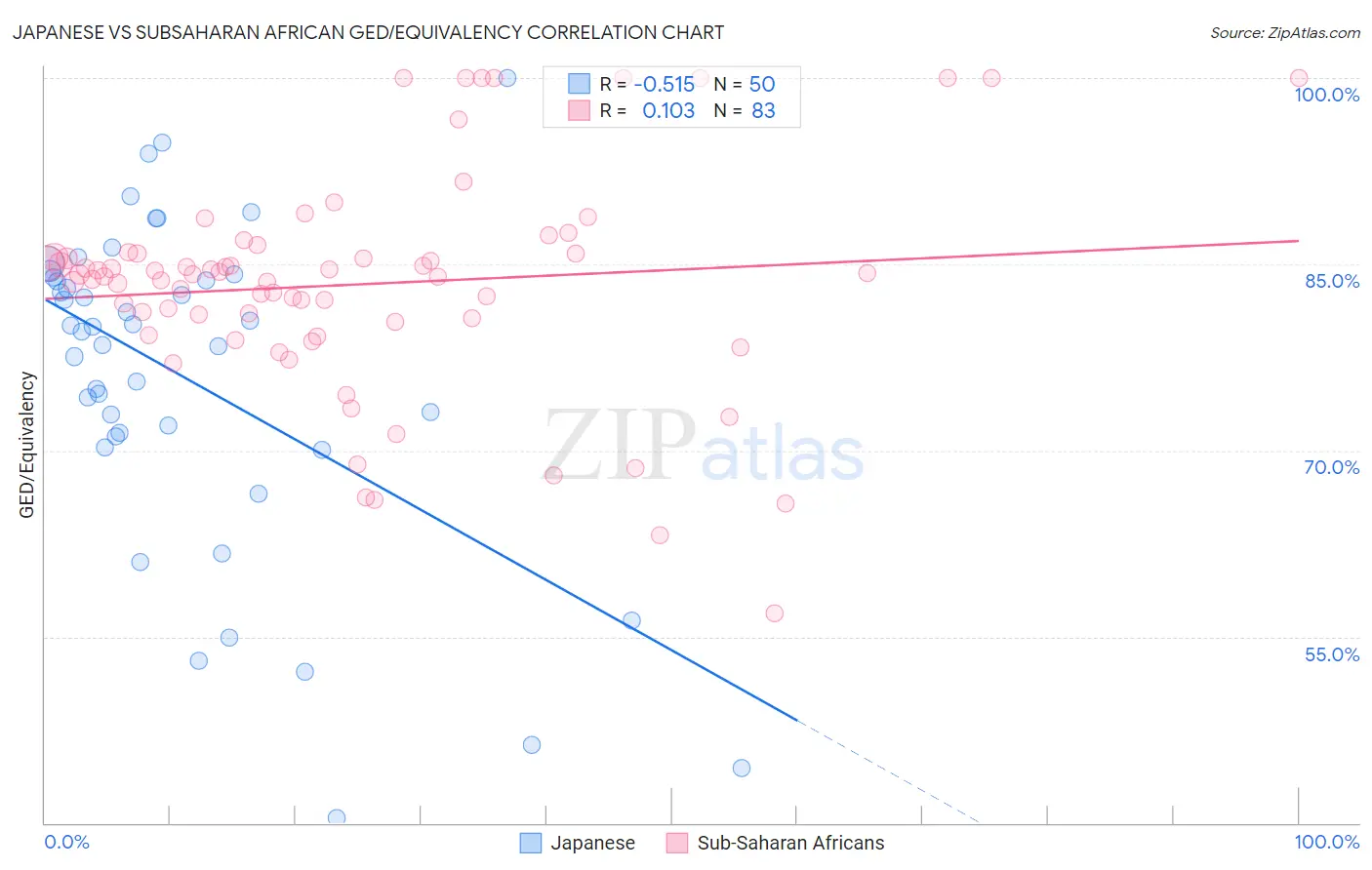 Japanese vs Subsaharan African GED/Equivalency