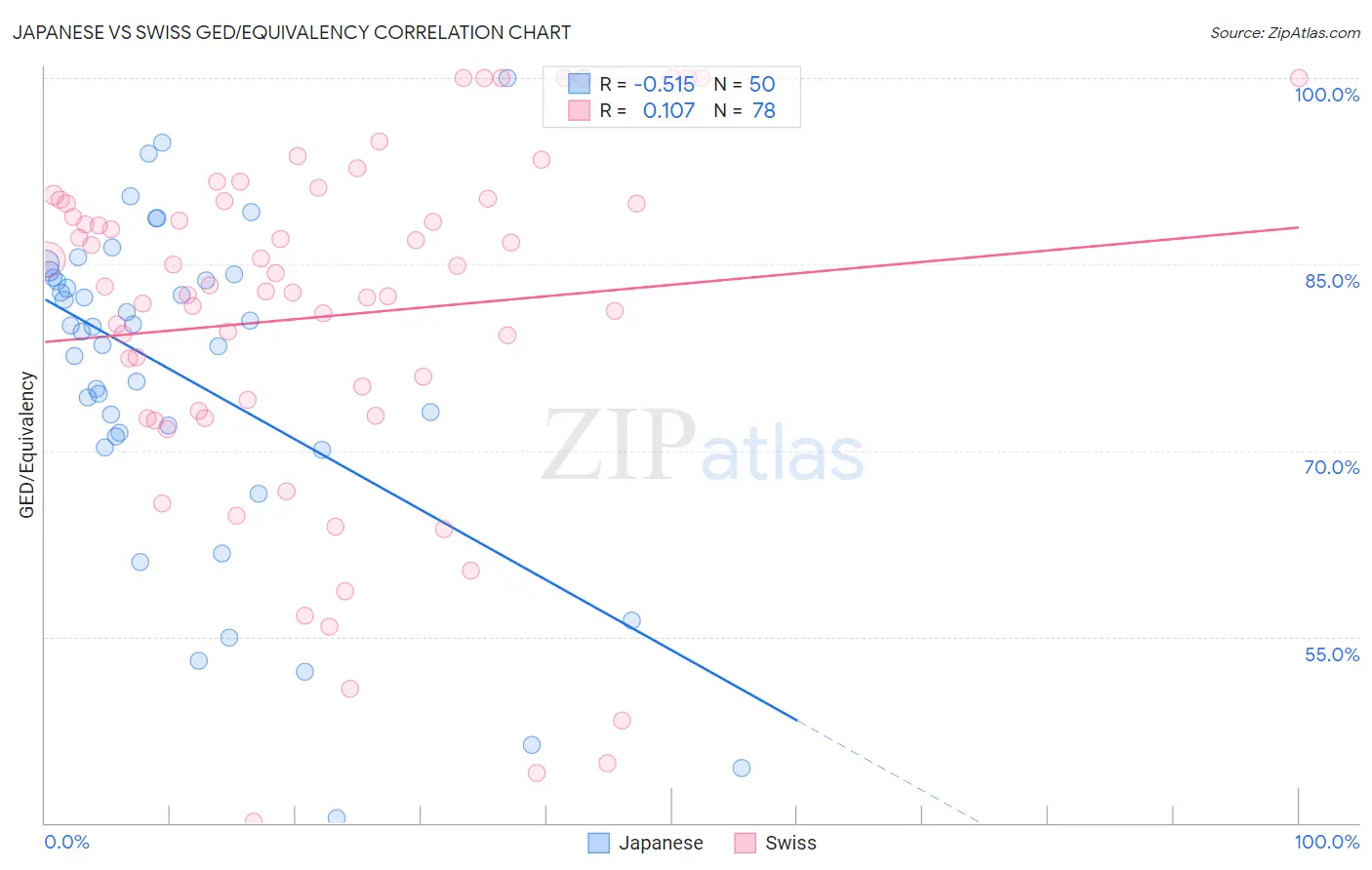 Japanese vs Swiss GED/Equivalency