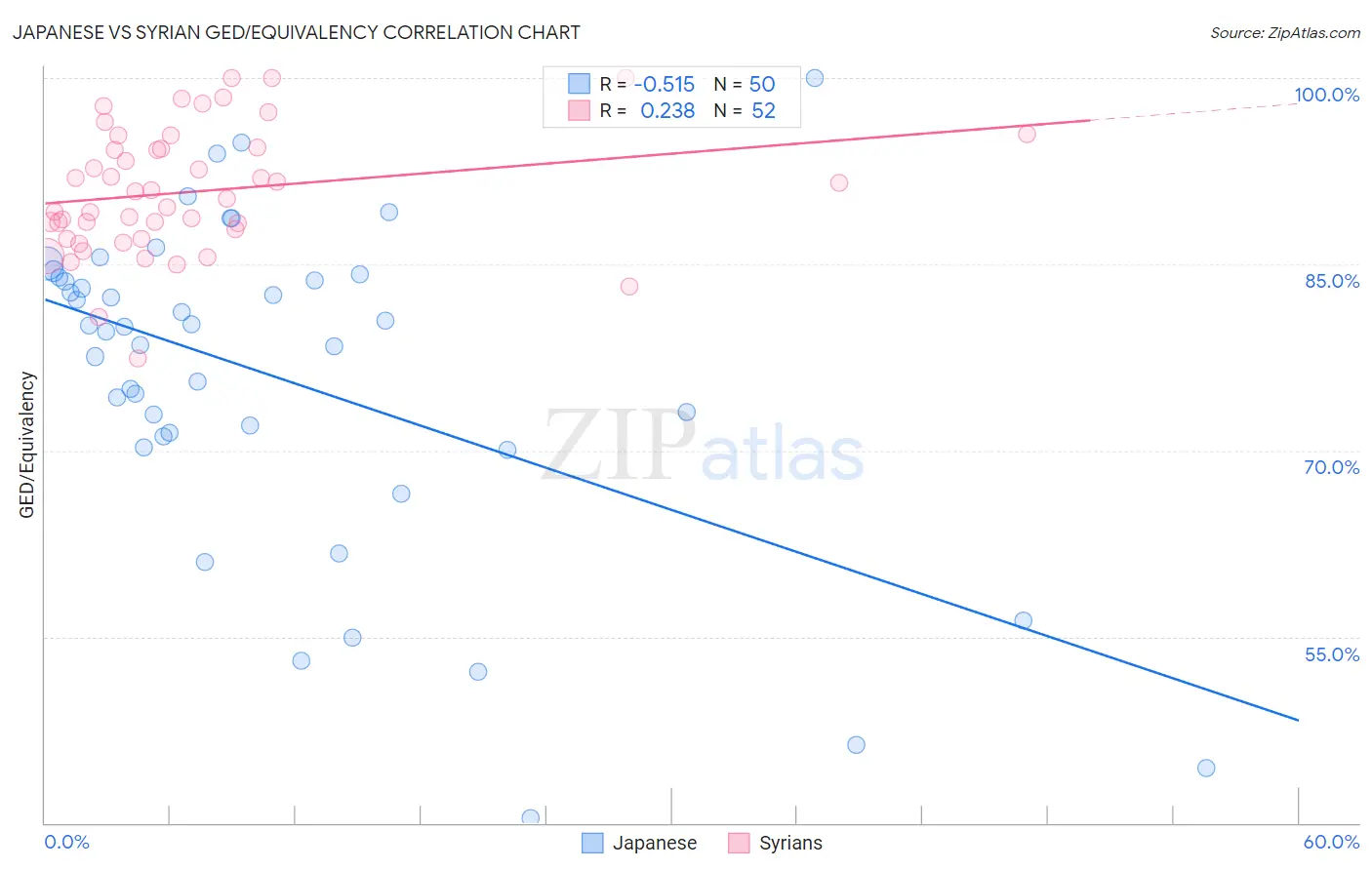 Japanese vs Syrian GED/Equivalency