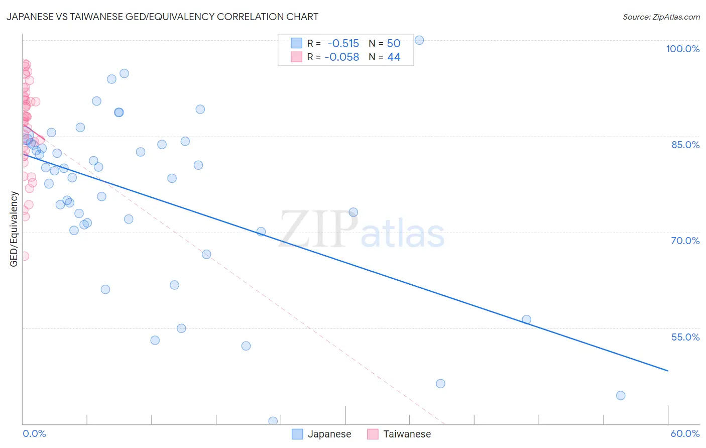 Japanese vs Taiwanese GED/Equivalency