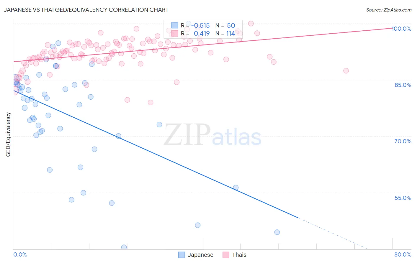 Japanese vs Thai GED/Equivalency