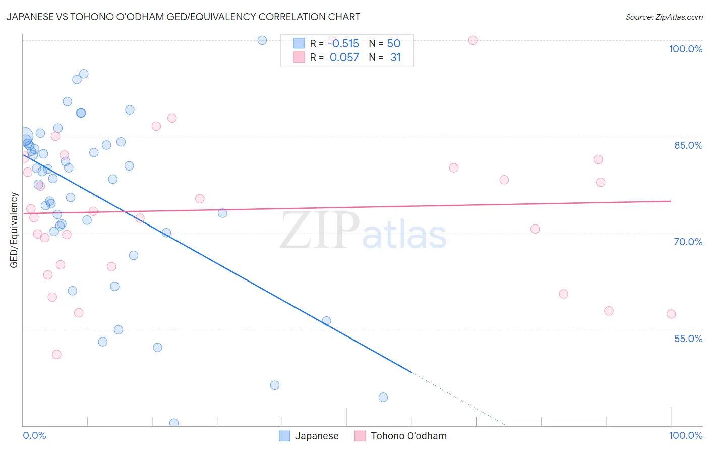 Japanese vs Tohono O'odham GED/Equivalency