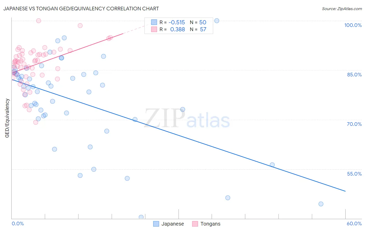 Japanese vs Tongan GED/Equivalency