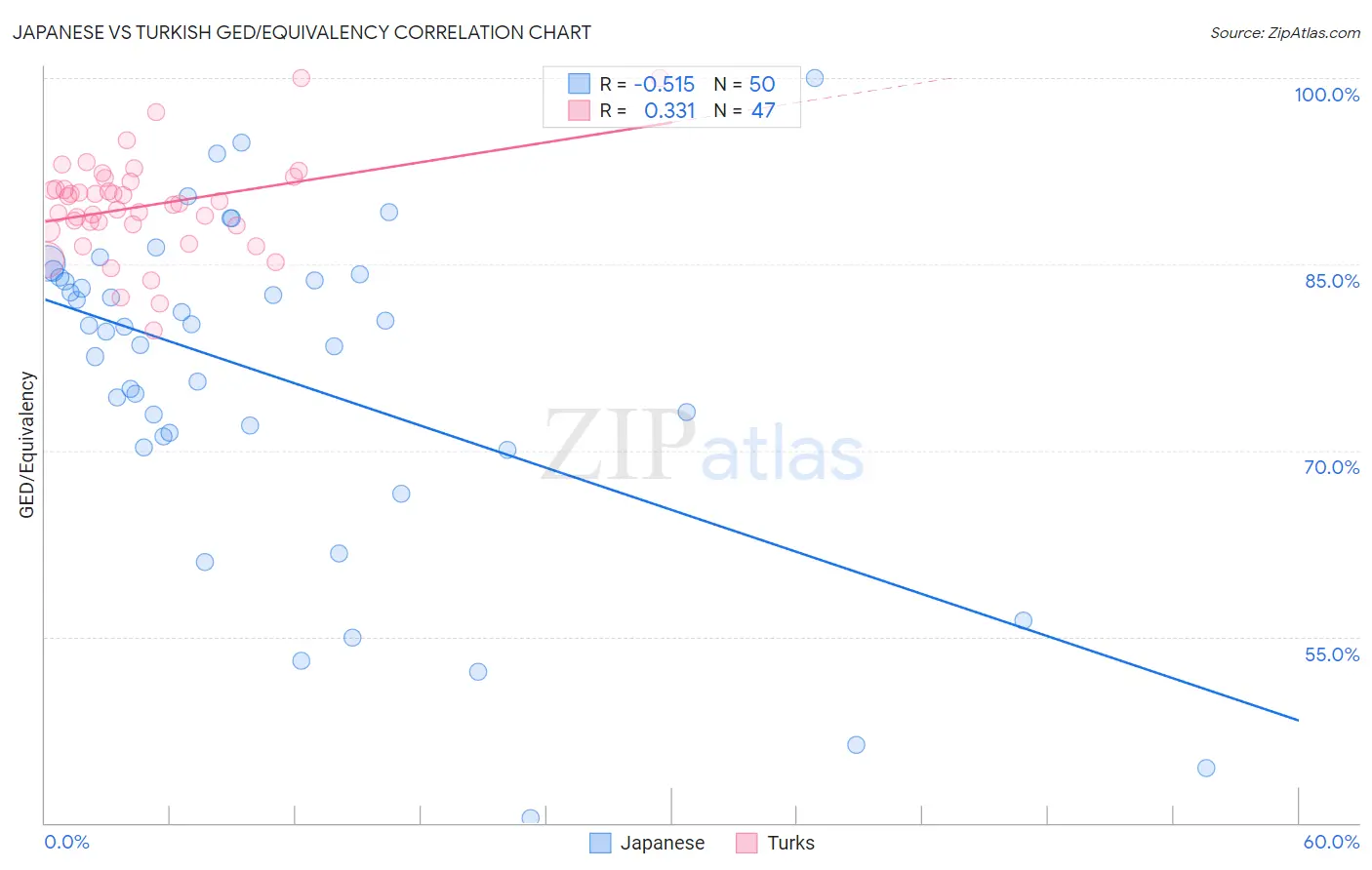 Japanese vs Turkish GED/Equivalency