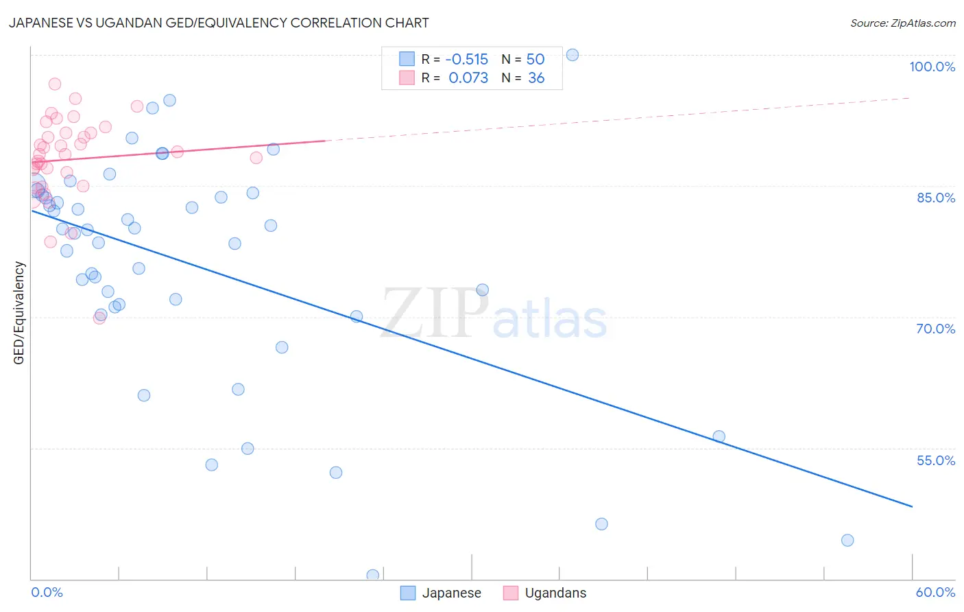 Japanese vs Ugandan GED/Equivalency