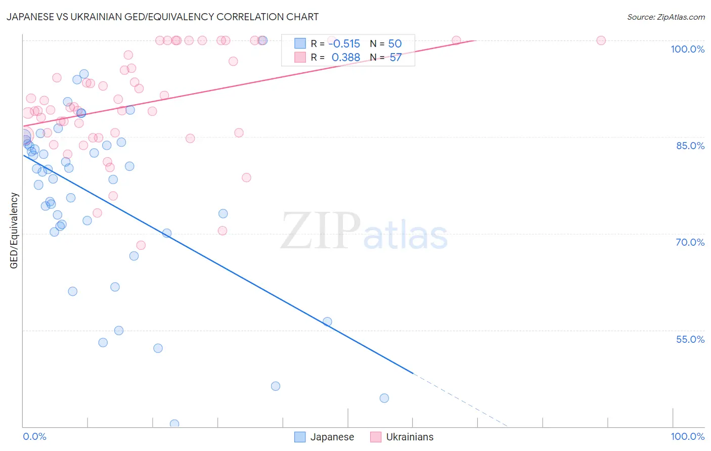 Japanese vs Ukrainian GED/Equivalency