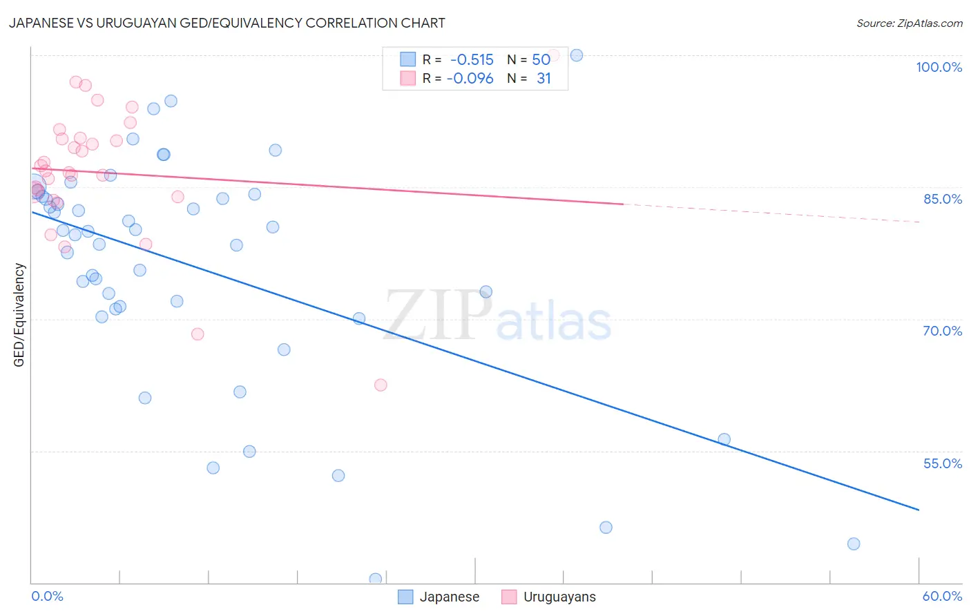 Japanese vs Uruguayan GED/Equivalency