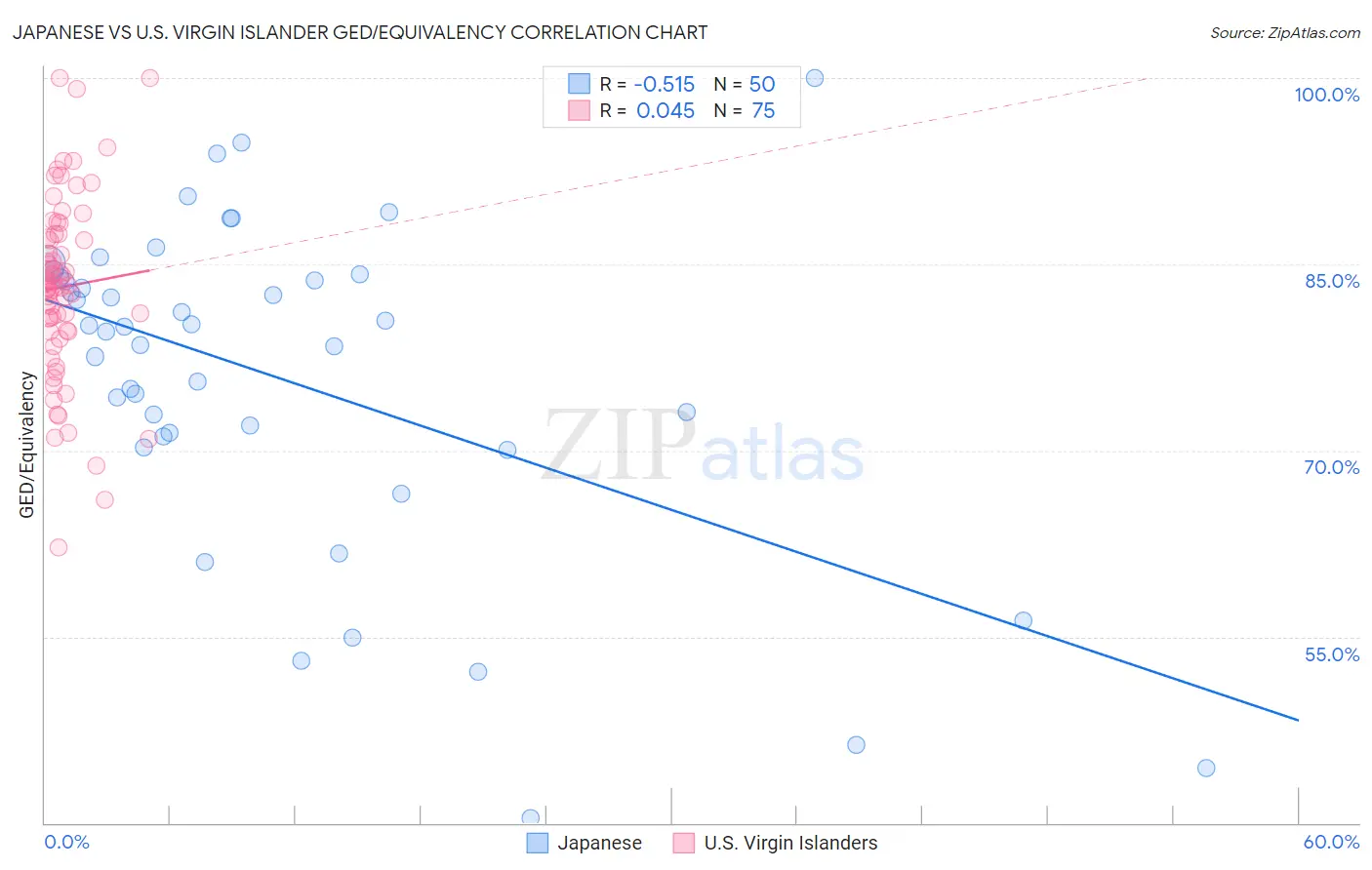 Japanese vs U.S. Virgin Islander GED/Equivalency