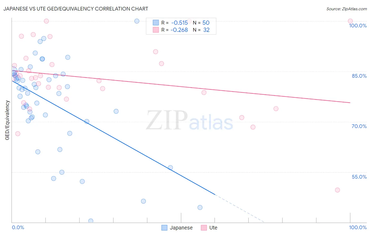 Japanese vs Ute GED/Equivalency