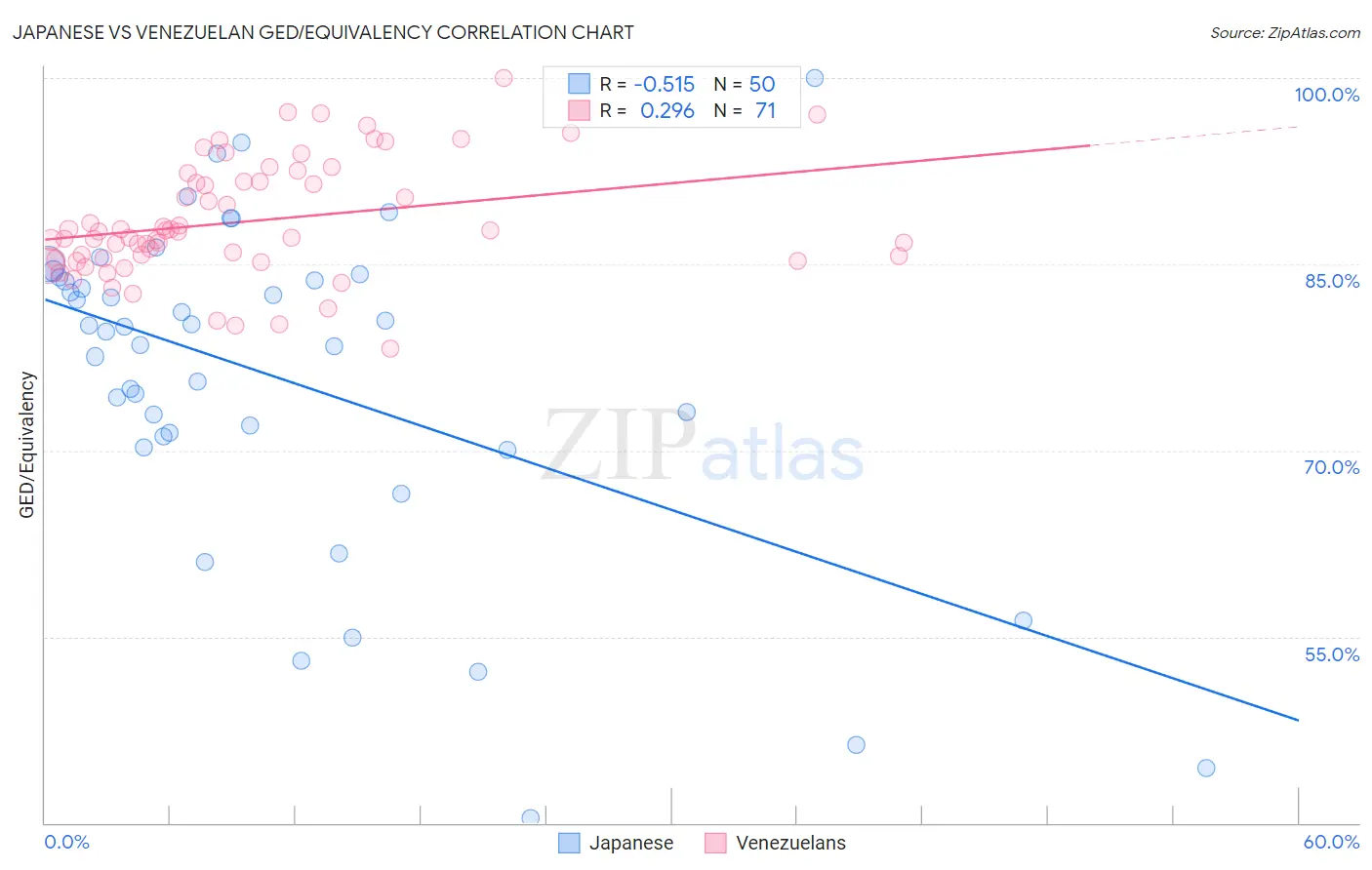 Japanese vs Venezuelan GED/Equivalency