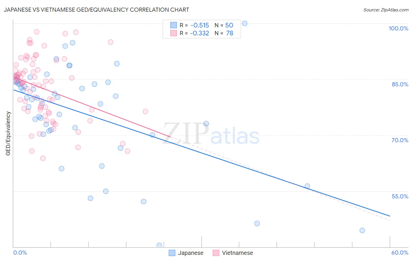 Japanese vs Vietnamese GED/Equivalency