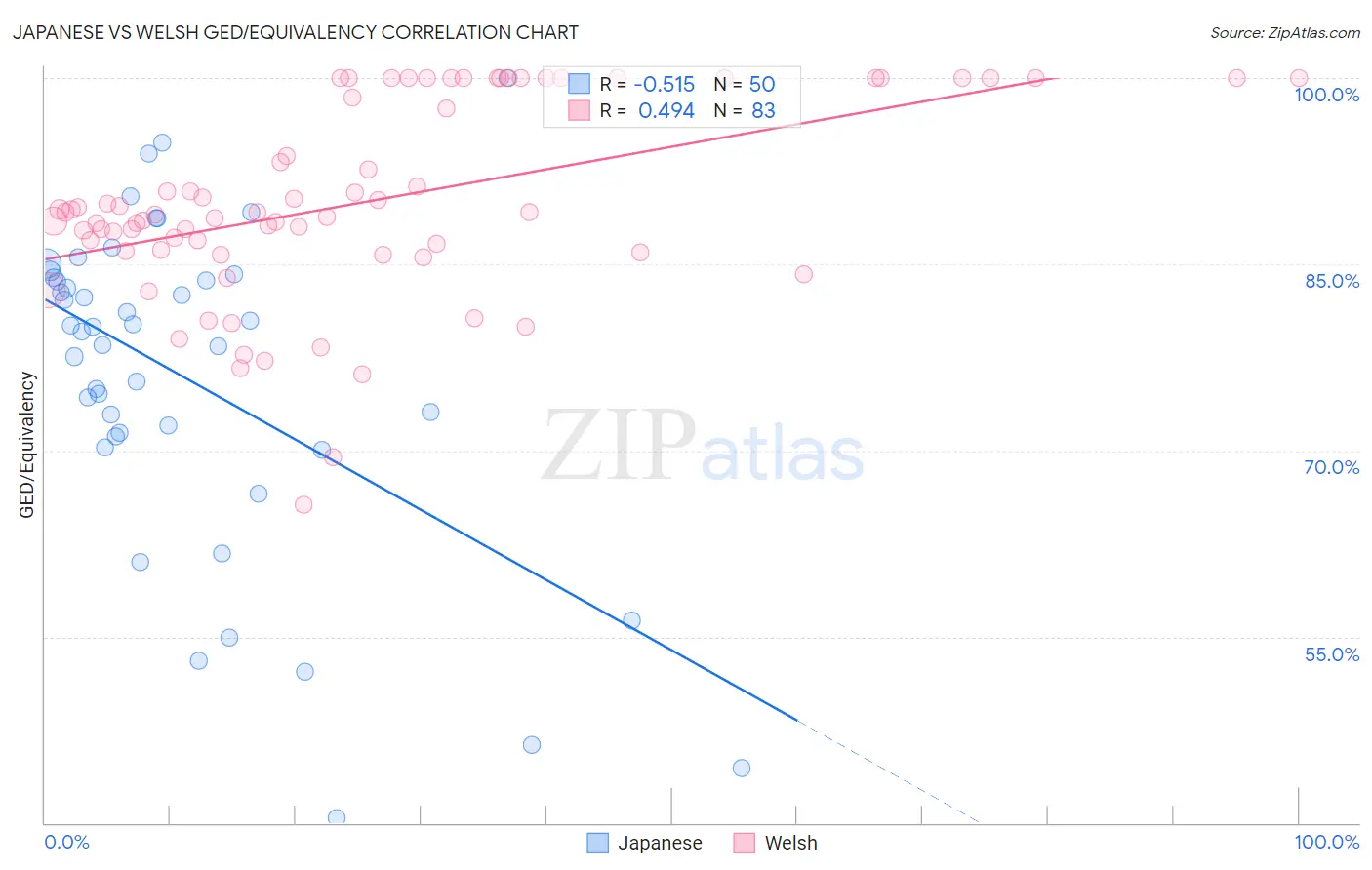 Japanese vs Welsh GED/Equivalency