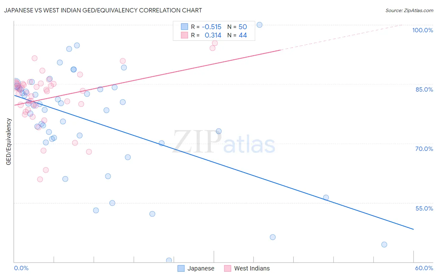 Japanese vs West Indian GED/Equivalency