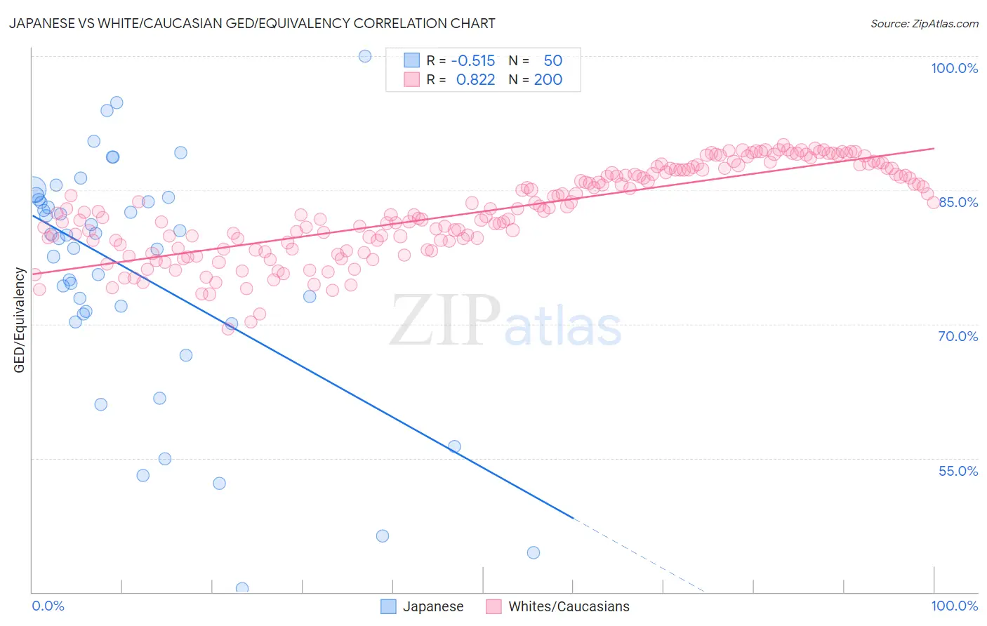 Japanese vs White/Caucasian GED/Equivalency