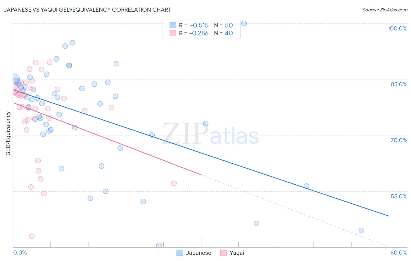 Japanese vs Yaqui GED/Equivalency