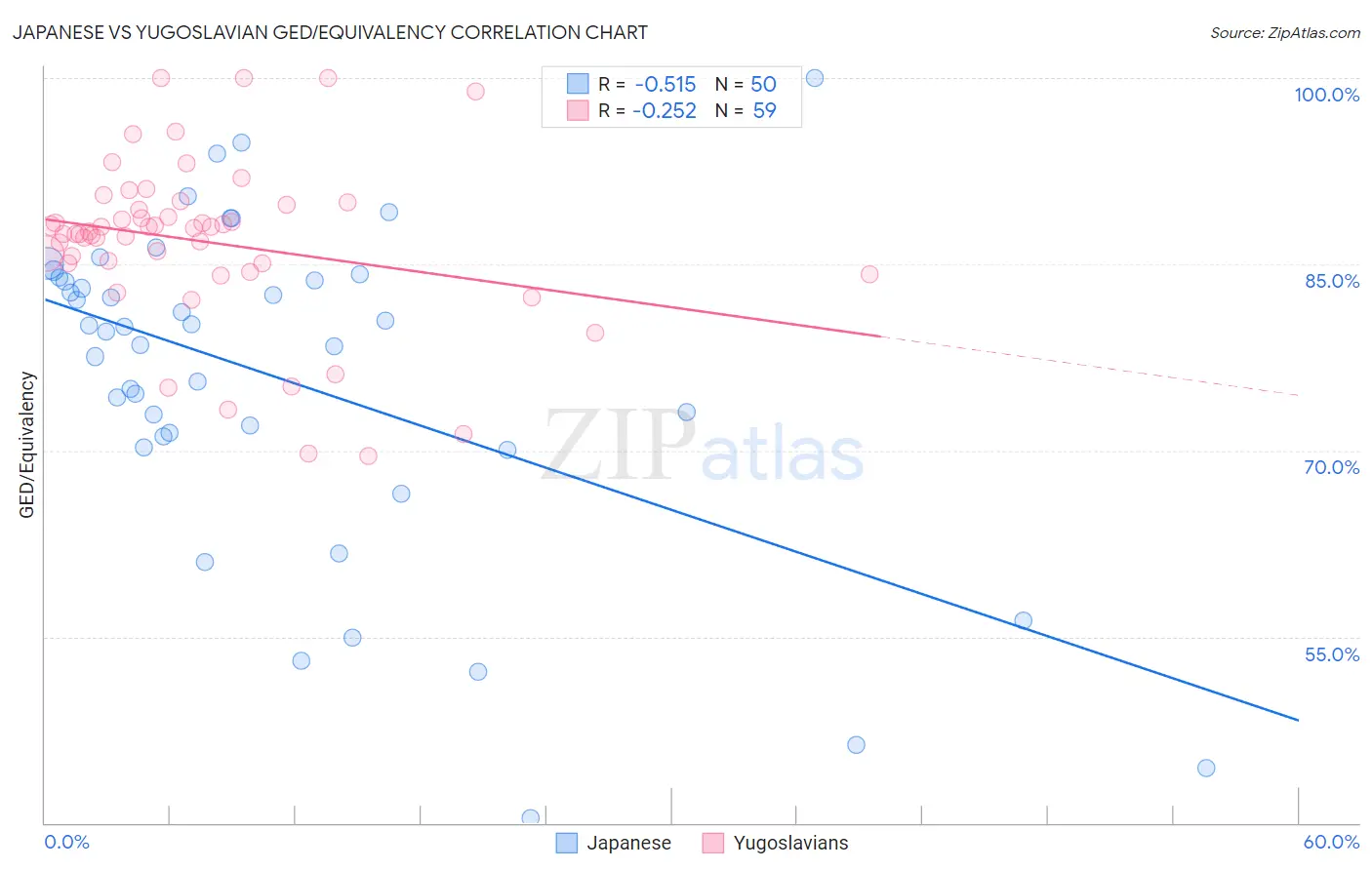 Japanese vs Yugoslavian GED/Equivalency