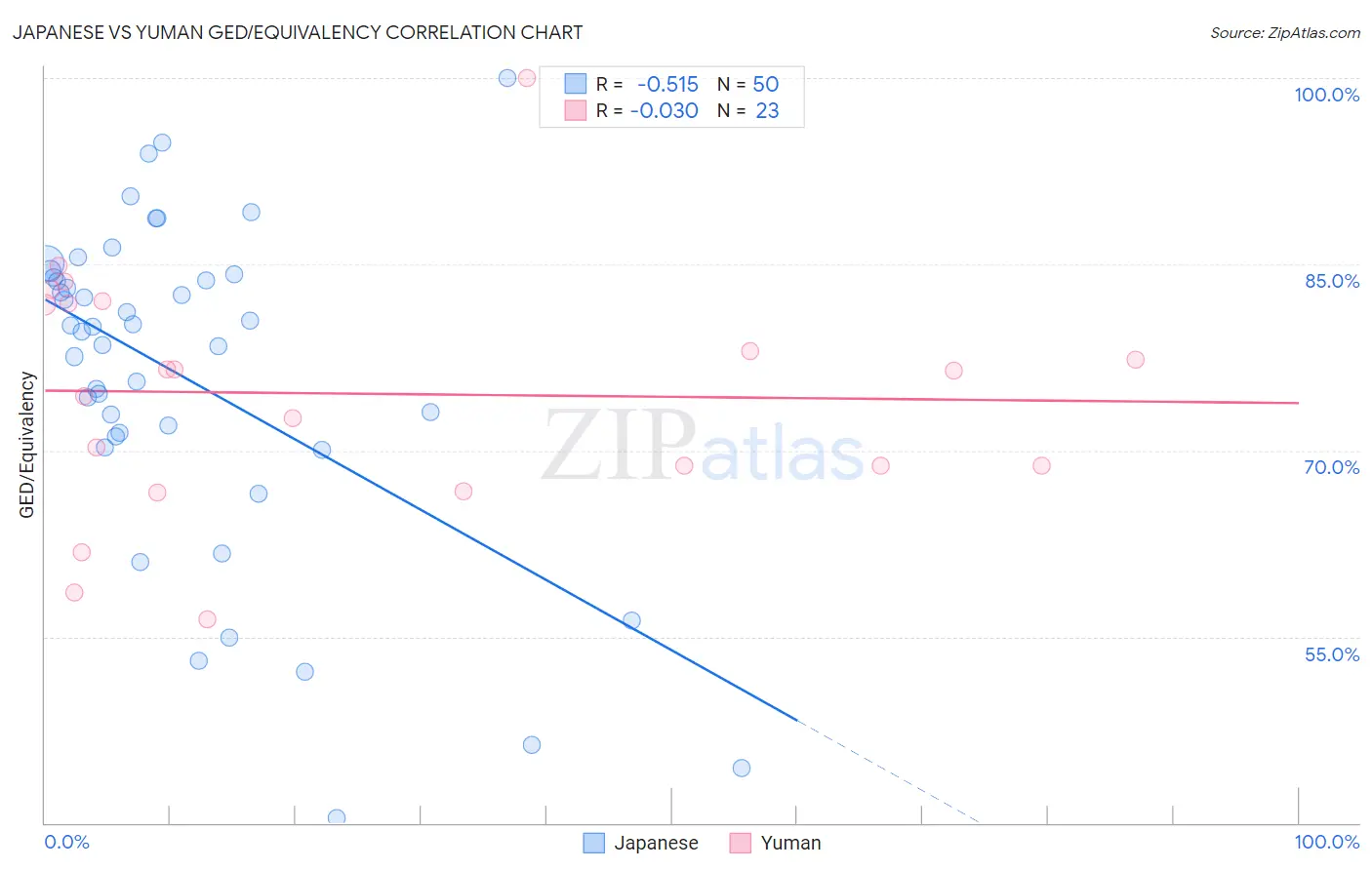 Japanese vs Yuman GED/Equivalency