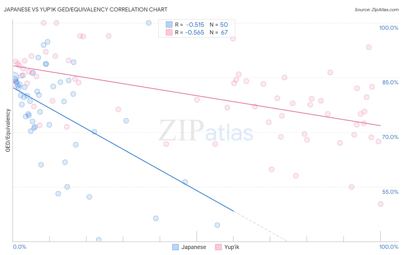 Japanese vs Yup'ik GED/Equivalency