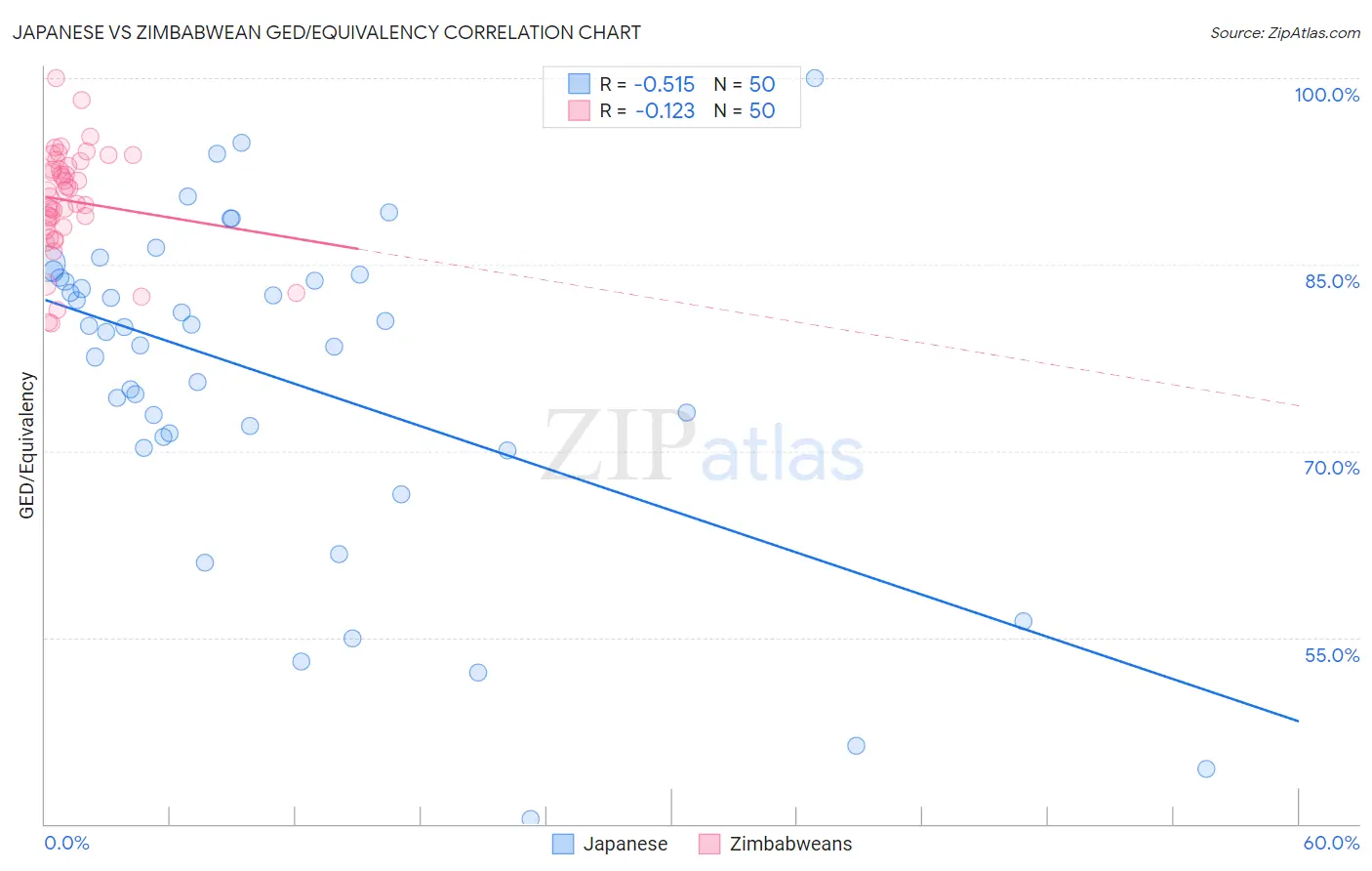 Japanese vs Zimbabwean GED/Equivalency