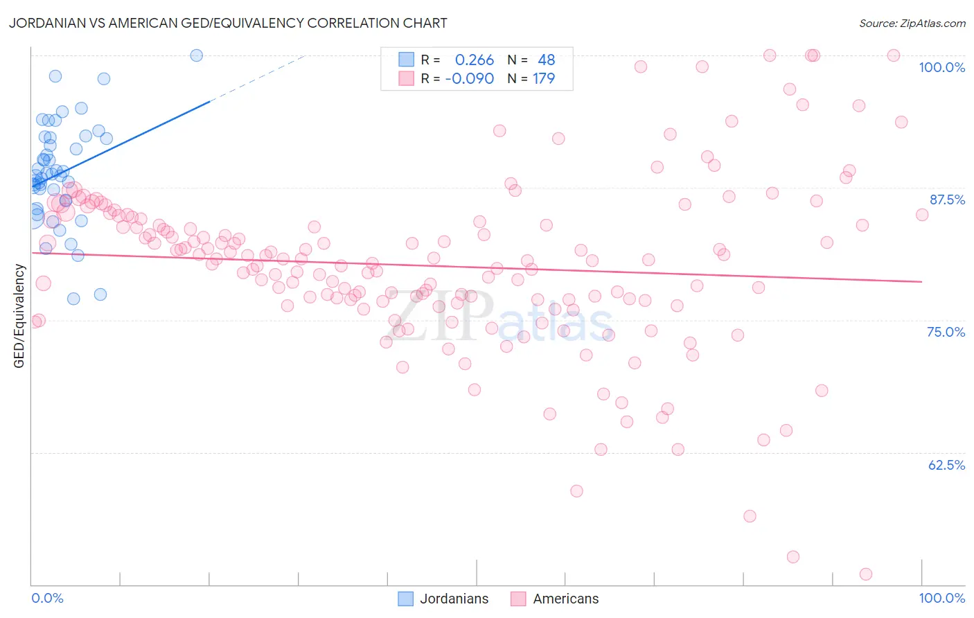 Jordanian vs American GED/Equivalency