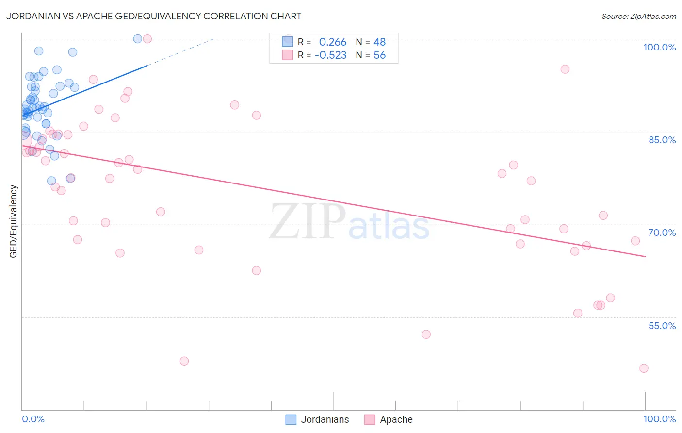 Jordanian vs Apache GED/Equivalency