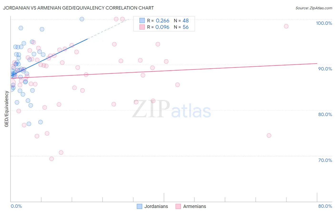 Jordanian vs Armenian GED/Equivalency