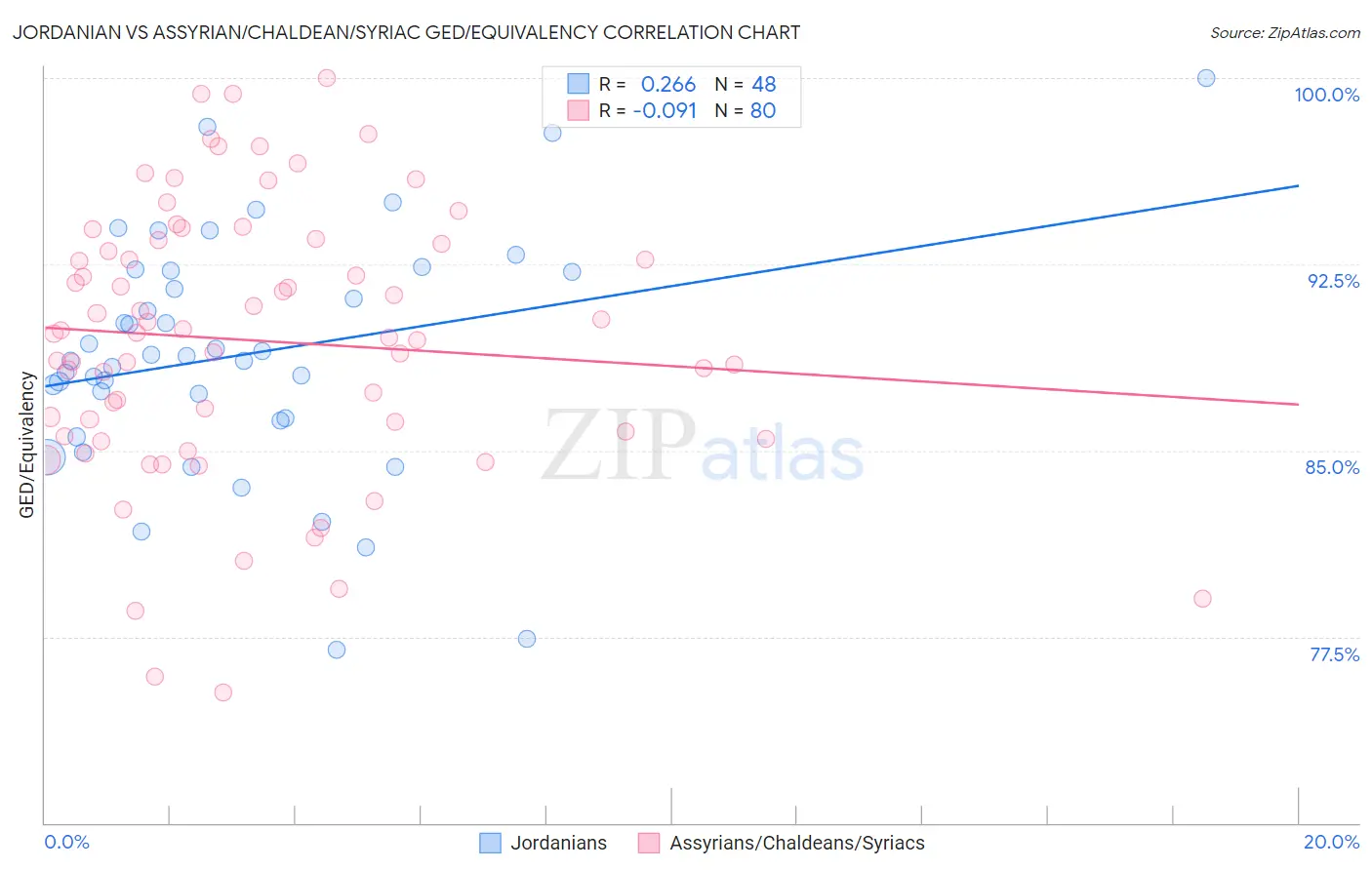 Jordanian vs Assyrian/Chaldean/Syriac GED/Equivalency